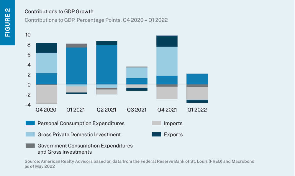 Stacked bar chart showing contributions to GDP growth in recent quarters.