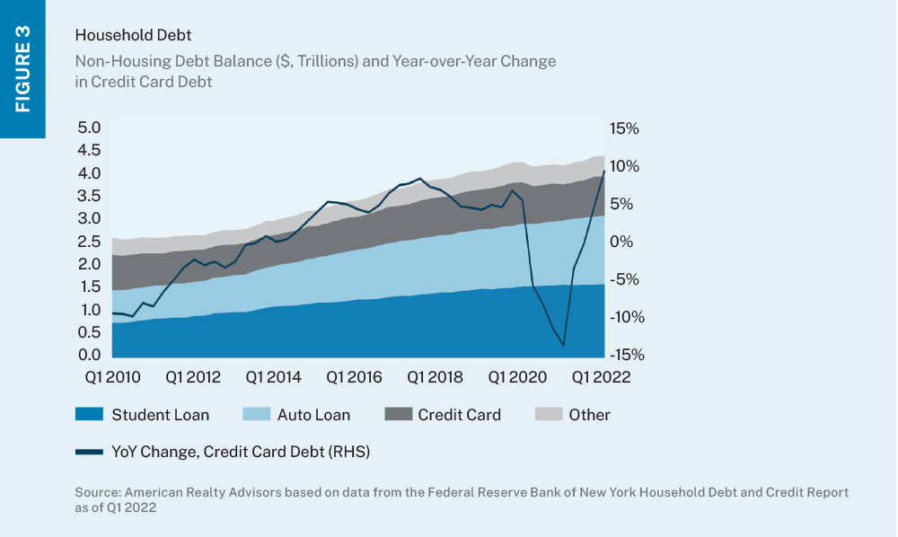 Line and area chart depicting non-housing debt balance and year-over-year change in credit card debt. 