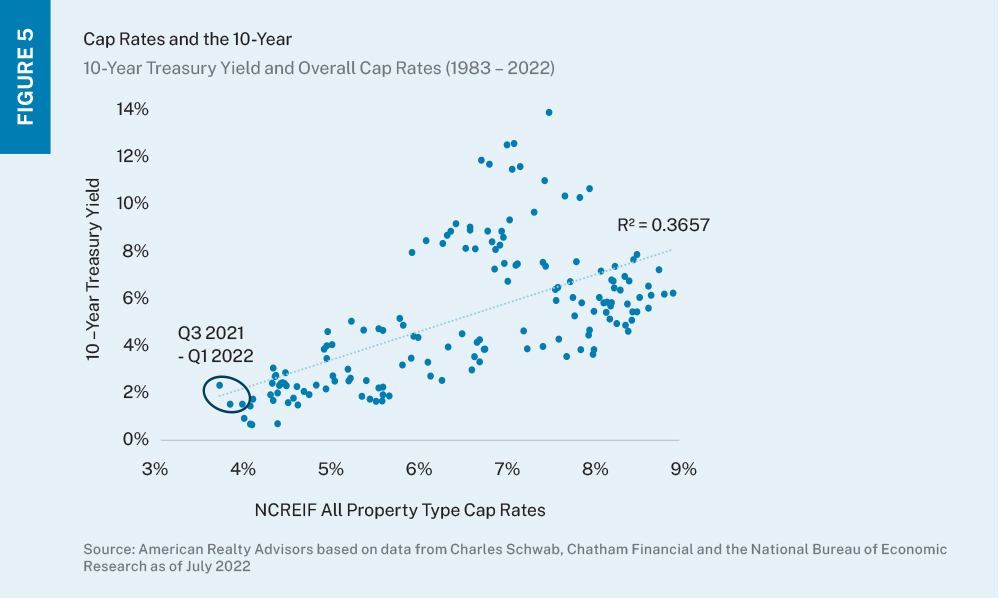 Scatterplot showing NCREIF all-property cap rates and the U.S. 10-year treasury yield.