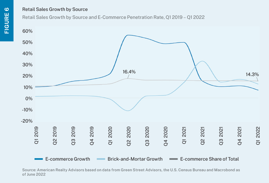 Line chart showing e-commerce sales growth, brick-and-mortar retail sales growth and e-commerce percent share of total retail sales. 