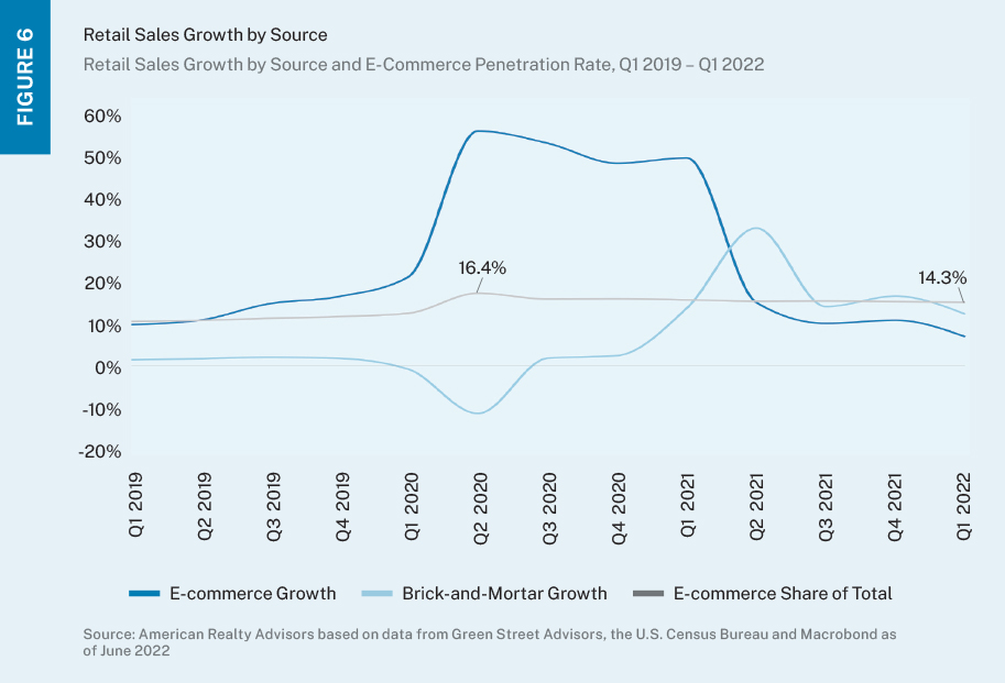 Line chart showing e-commerce sales growth, brick-and-mortar retail sales growth and e-commerce percent share of total retail sales.