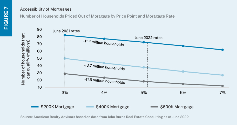 Line chart depicting number of households priced out of buying a home at different price points depending on interest rate.