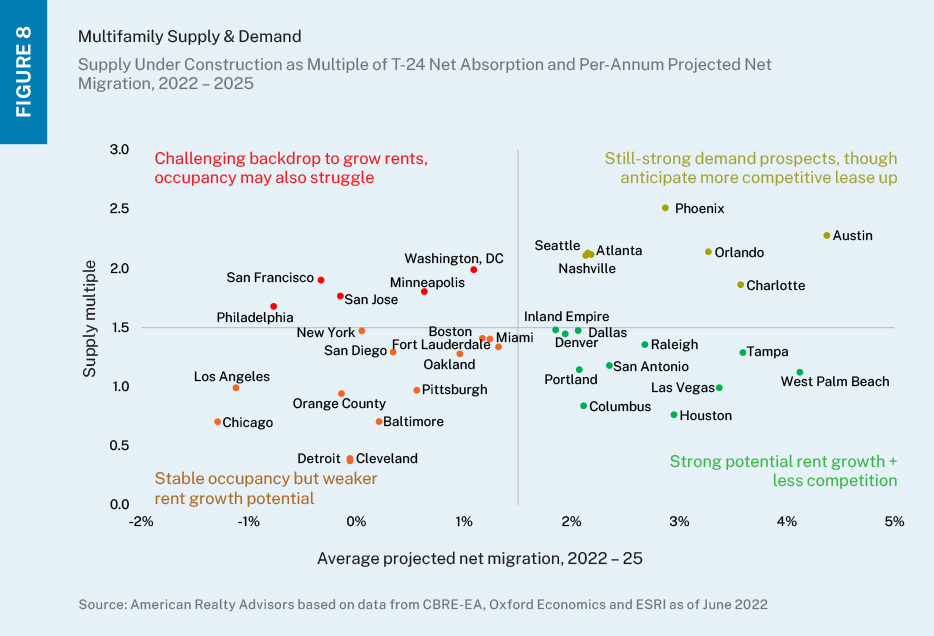 Scatterplot showing projected net migration and apartment supply under construction relative to recent demand by market. 