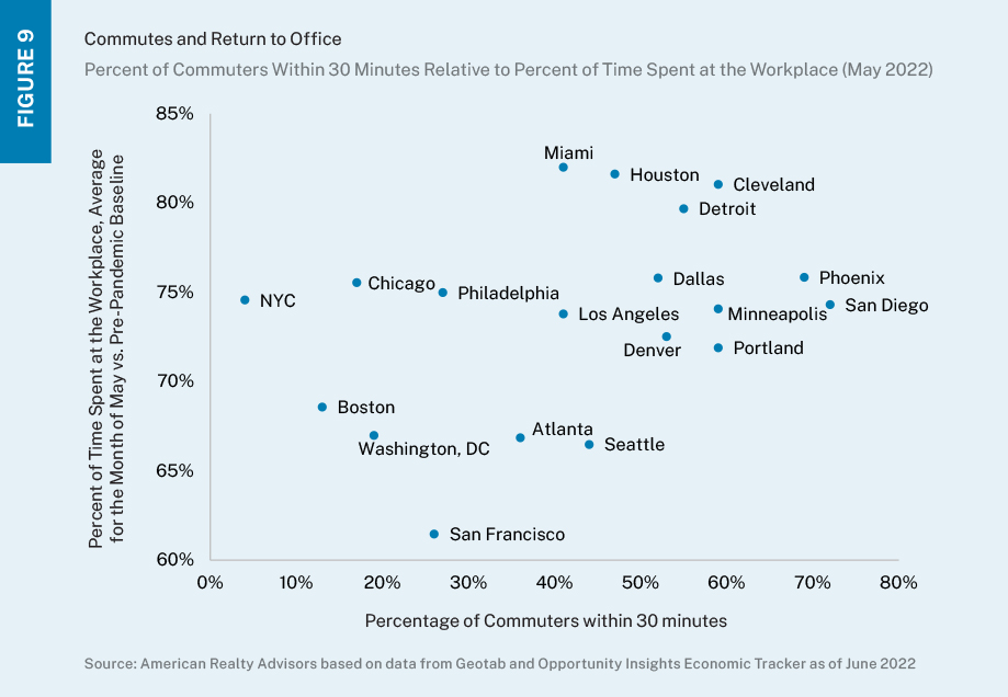Scatterplot depicting percentage of commuters within 30 minutes of work and the percent of time spent at workplace by market. 