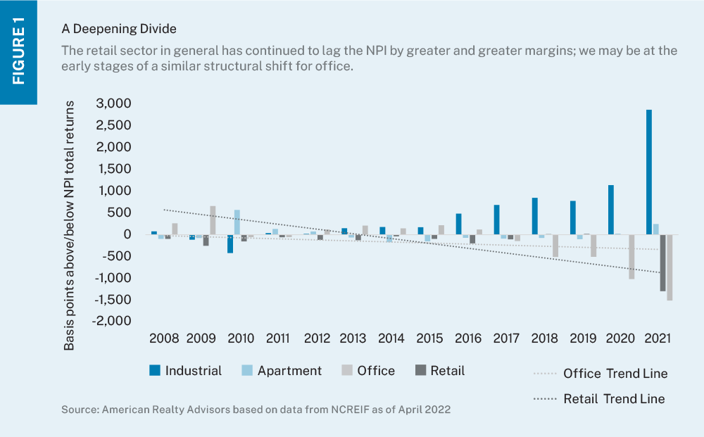 Bar chart showing basis point difference in total returns from NPI for industrial, apartment, office and retail sectors