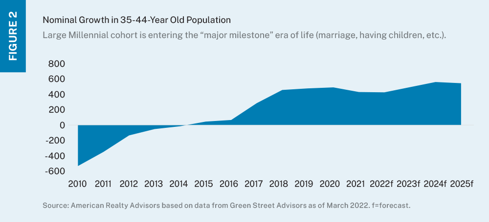 Area chart showing nominal growth of population between 35 and 44 years old