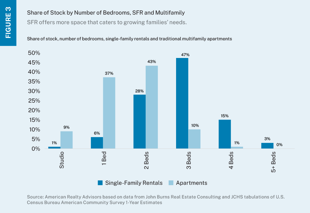 Bar chart comparing number of bedrooms between traditional apartments and single-family rentals