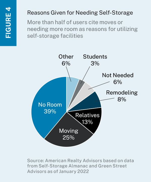 Bar chart showing reasons why Americans rent self-storage facilities