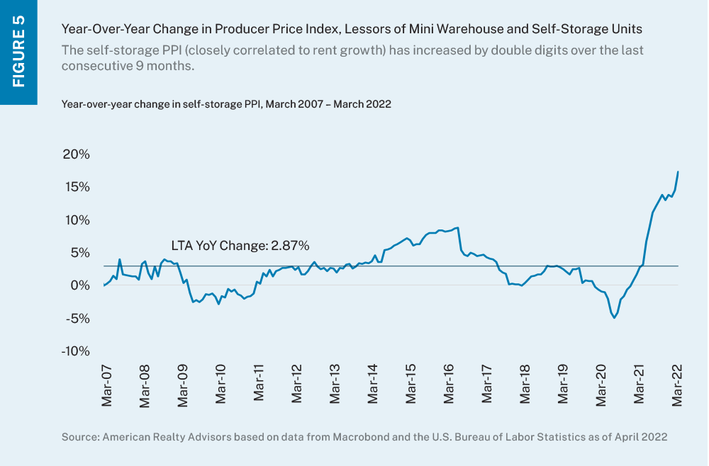 Line chart showing year-over-year change in self-storage prices