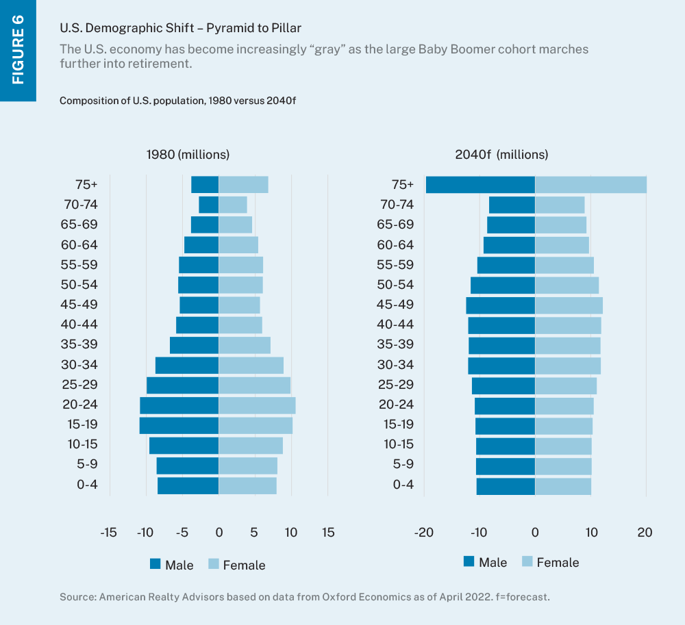 Two bar charts comparing the composition of the U.S. population by age band for males and females in 1980 and 2040