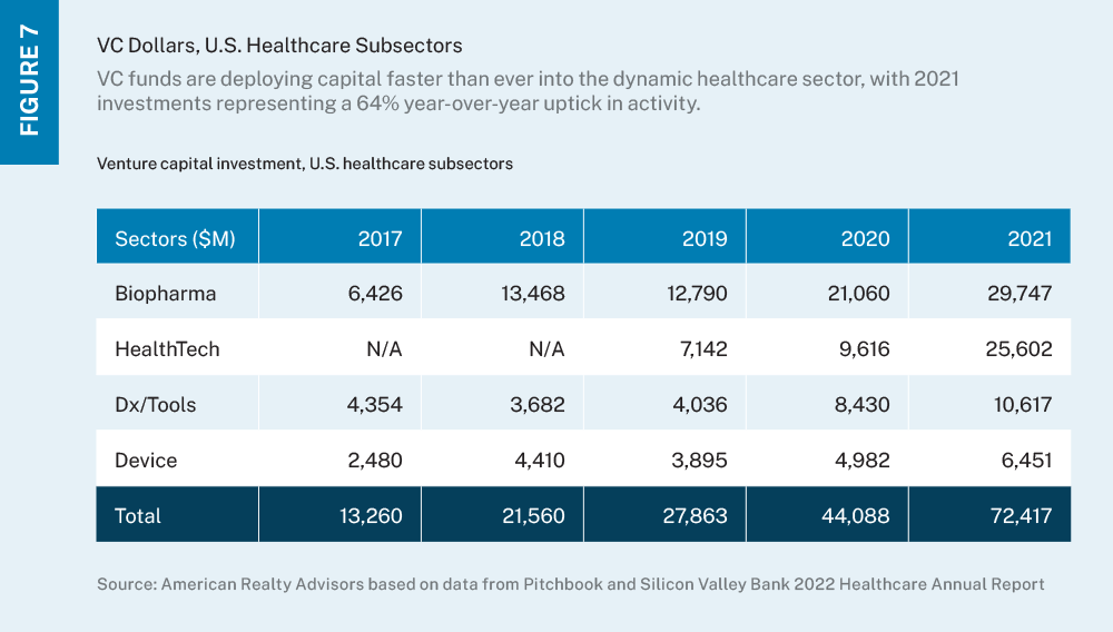 Table showing the amount of venture capital funding targeting healthcare subsectors by year between 2017 and 2021