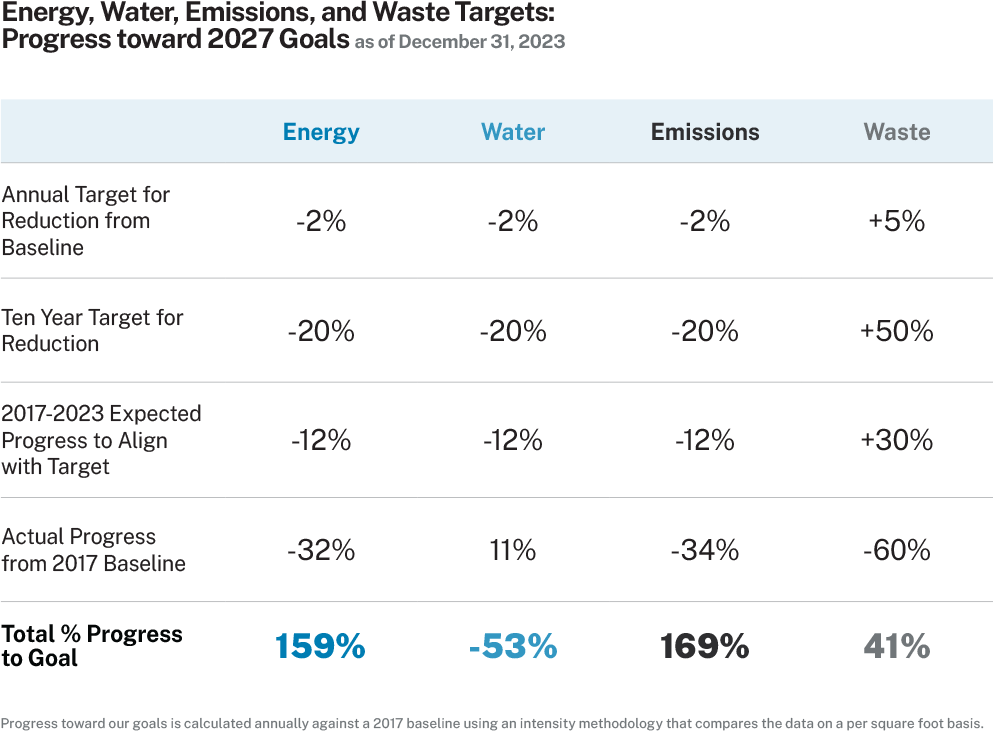 Table displaying Energy, Water, Emissions, and Waste Targets: Progress toward 2027 Goals as of December 31, 2023