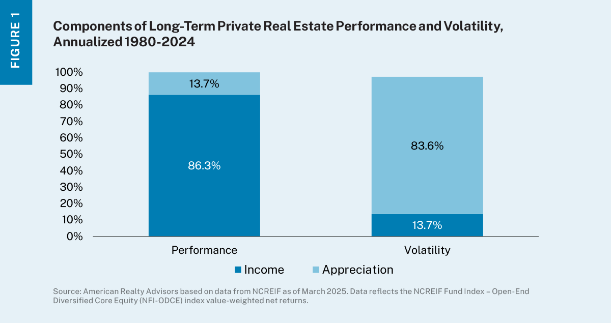 Stacked bar showing share of annual total returns and share of volatility derived from two sources of private real estate’s total returns, income and appreciation