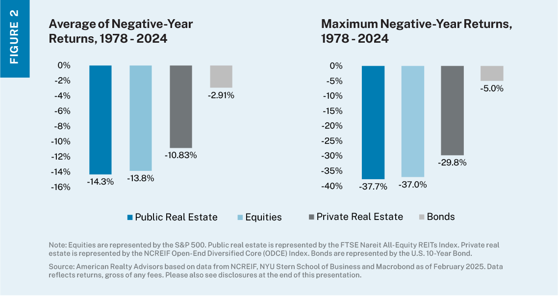 Two bar charts, depicting average and maximum negative total return year across different asset classes.