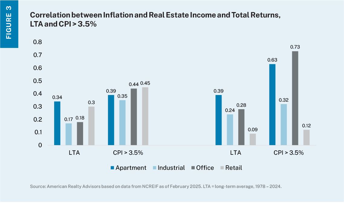 Two bar charts, with one on left showing long-term correlation of income and total returns to inflation over the long-term and the right showing correlations for income and total returns to inflation when inflation exceeds the long-term average.