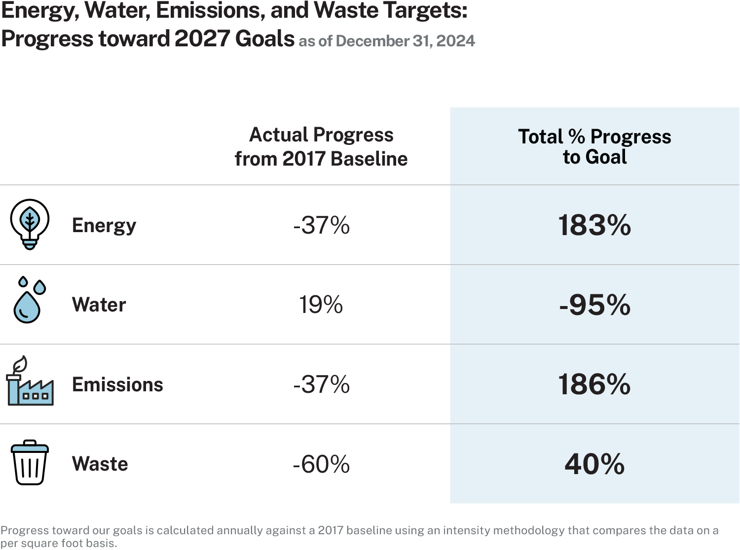 Table displaying Energy, Water, Emissions, and Waste Targets: Progress toward 2027 Goals as of December 31, 2024