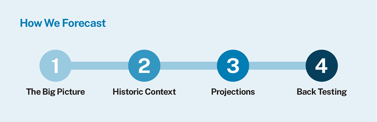 A graphic showing the 4 steps in our forecasting process