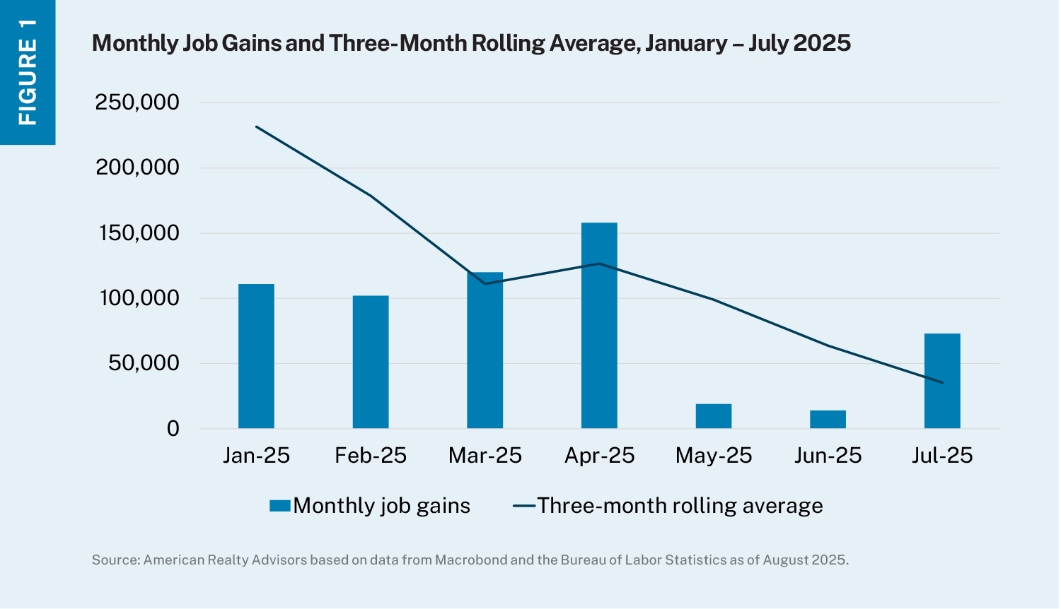 Column chart showing monthly job gains for January through July and trendline of rolling three-month averages.