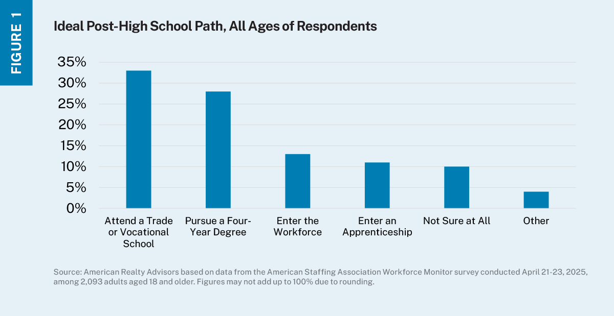 Bar chart of survey responses to the ideal post-high school path.