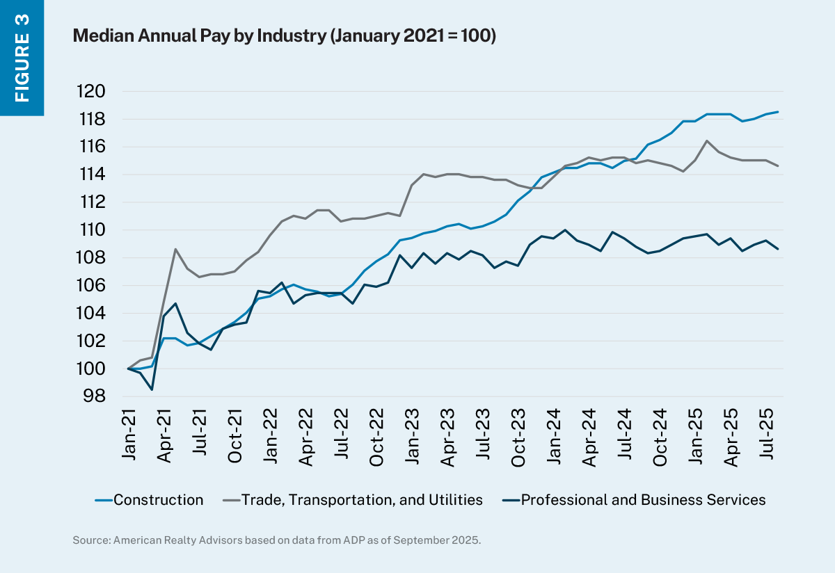 Line chart showing earnings by industry category with same starting point of January 2021.