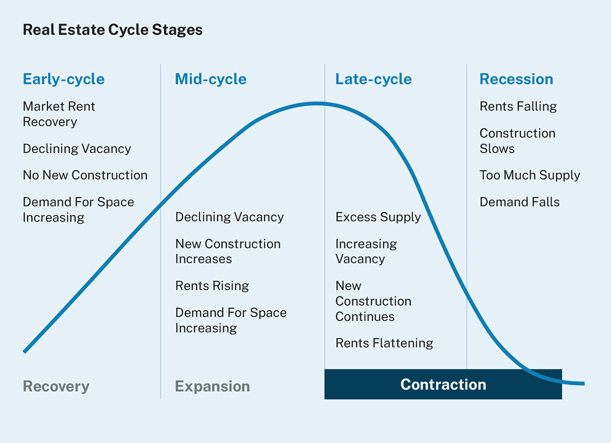 Image depicting a hill-like curve depicting the various stages of the real estate cycle, from early cycle (lower portion of the uphill) to late cycle (surpassing the crest of the curve) into recession (downslope).