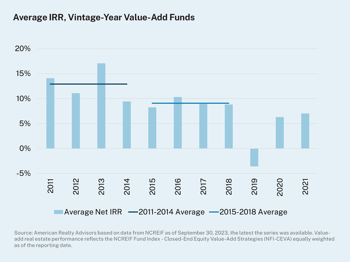 Bar chart showing the average net IRR return for a closed-end fund in each vintage year (year capital deployment commenced) from 2011 through 2021 with lines showing where the 2011-2014 and 2015-2018 averages were.