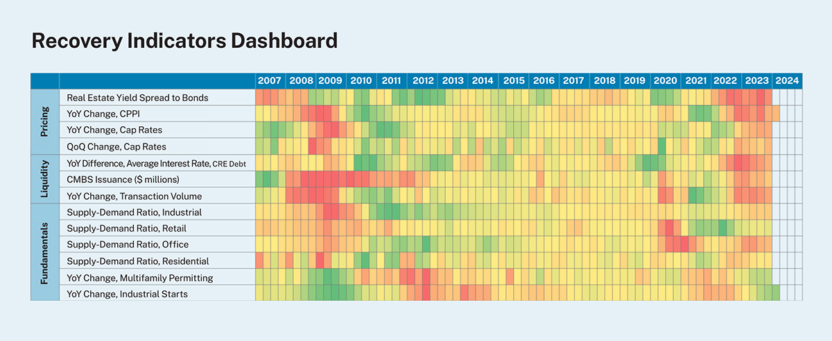 A chart depicting thirteen different metrics on a quarterly basis from 2007 to today, color-coded as a heat map.
