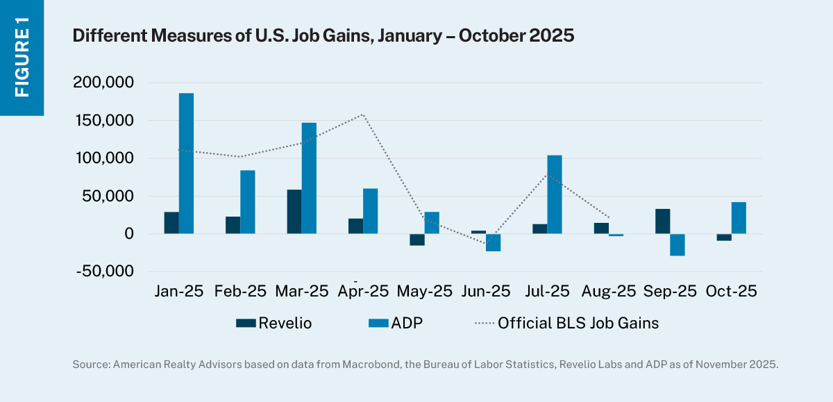 Bar and line chart depicting three different measures of job growth between January and October 2025.