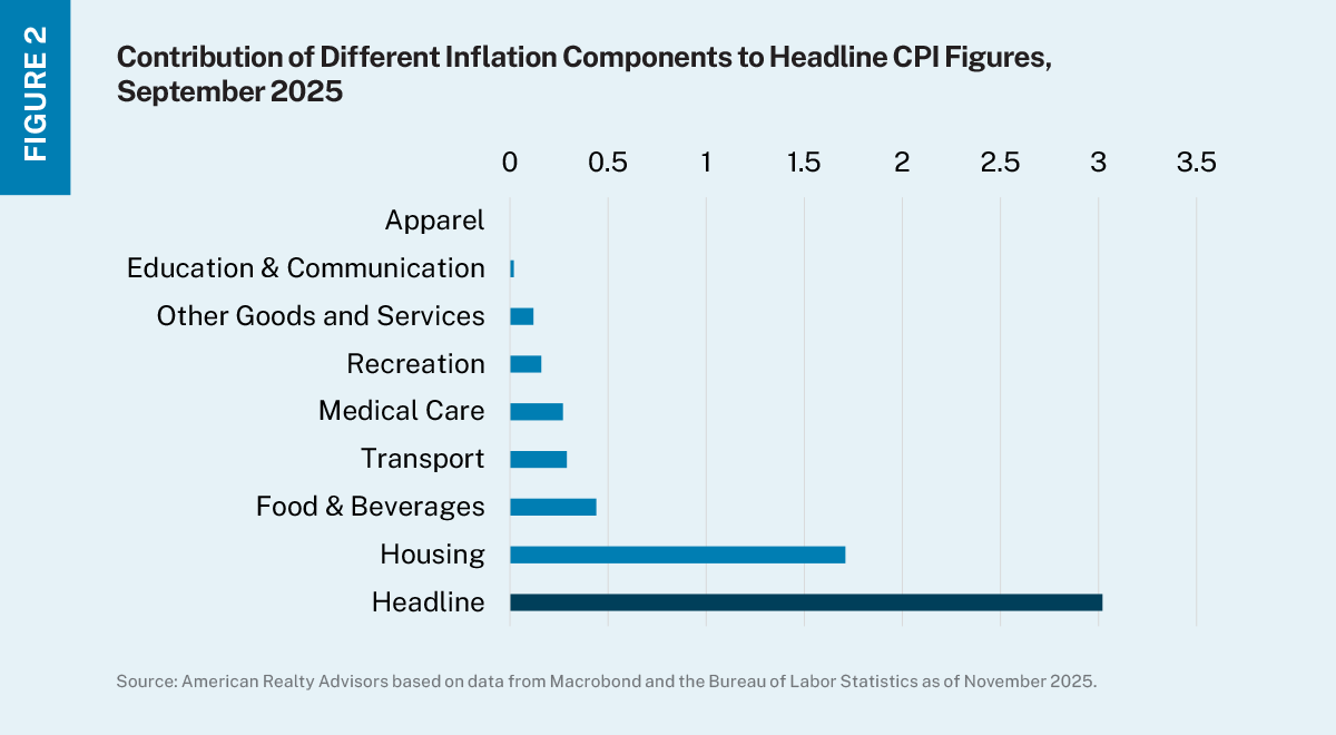 Horizontal bar chart depicting different categories of inflation.