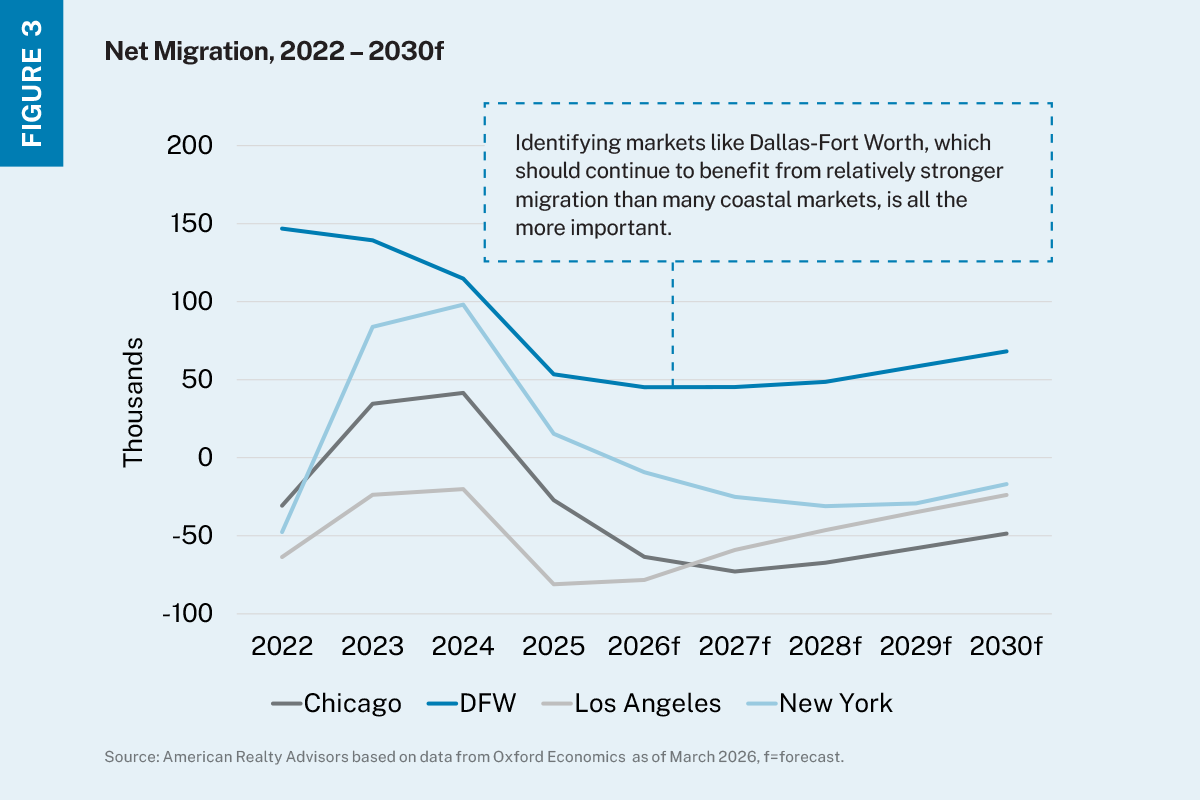 Line chart with four lines of different colors showing net migration levels into Chicago, DFW, LA an…