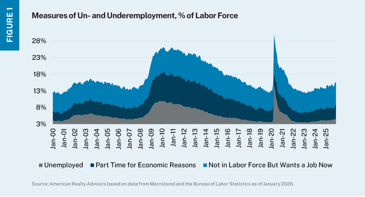 Layered sands chart showing the percentage of labor force unemployed, part-time for economic reasons, or out of the labor force but want to work.