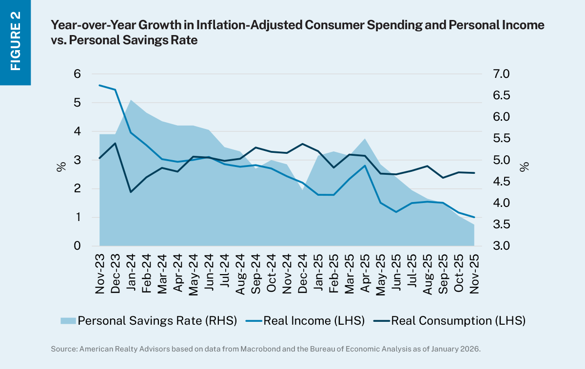 Combination line-sands chart showing year-over-year growth in inflation-adjusted consumer spending and personal income and sands chart shows personal savings rate declining over time.