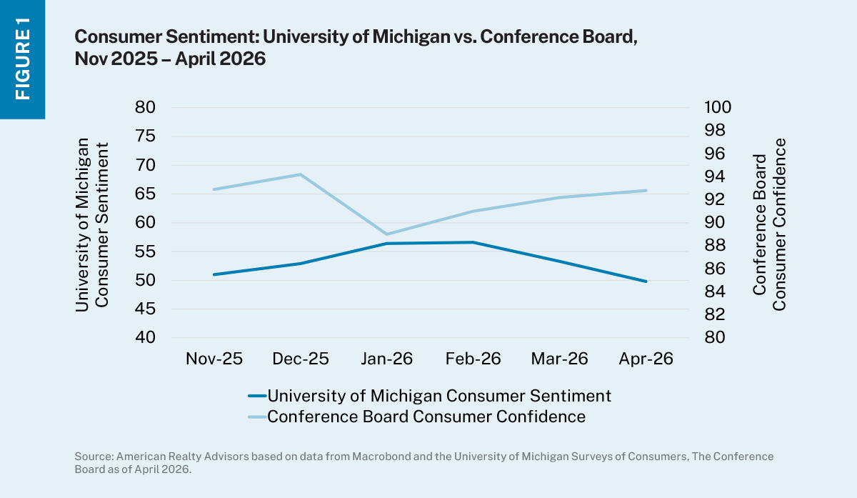 Line chart with two lines depicting two measures of consumer confidence, one trending up since January 2026 and the other trending down.