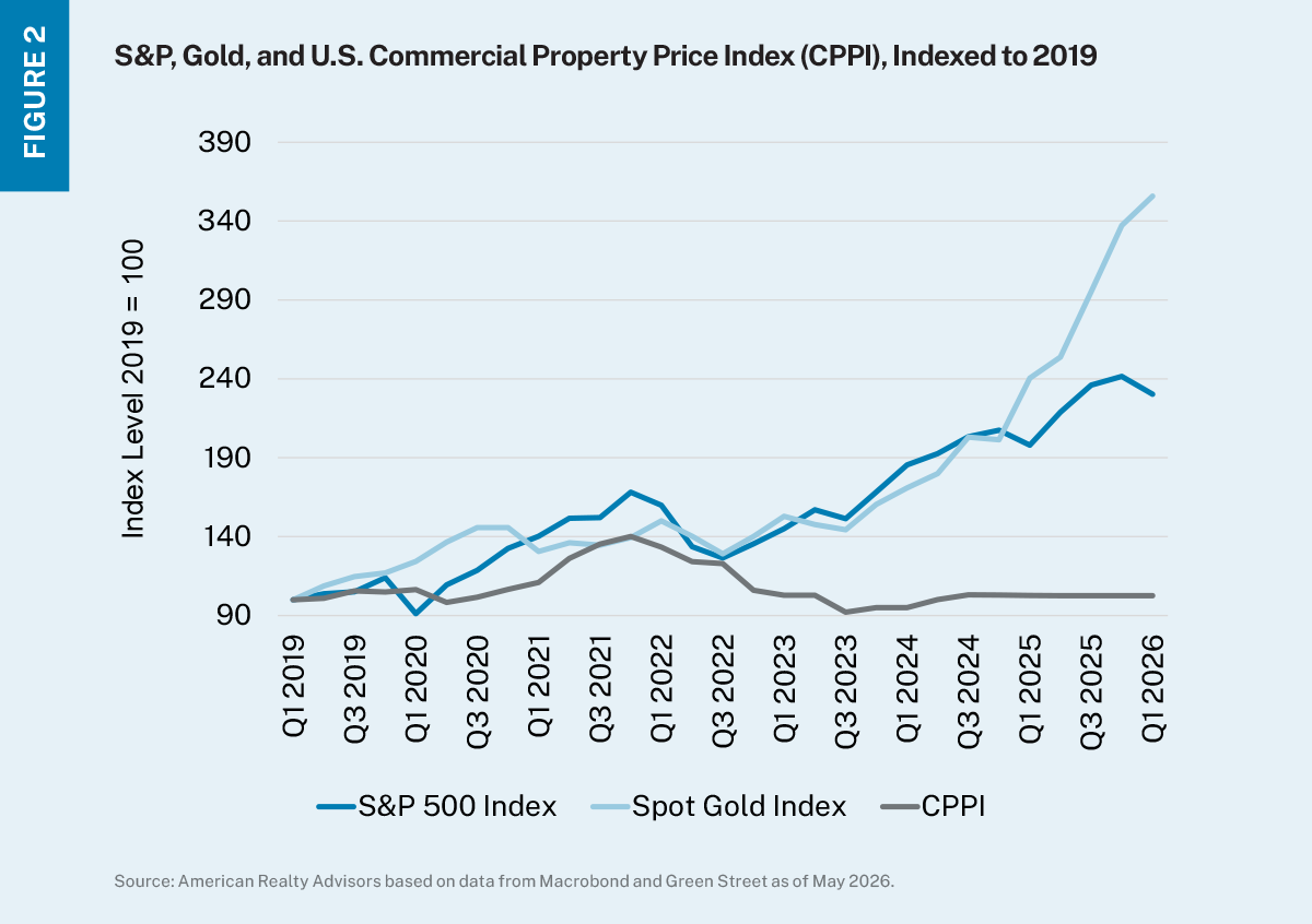 Line chart of three lines all starting at the same indexed value of 100 in 2019 showing how the S&P 500, gold, and commercial real estate prices have trended since then.