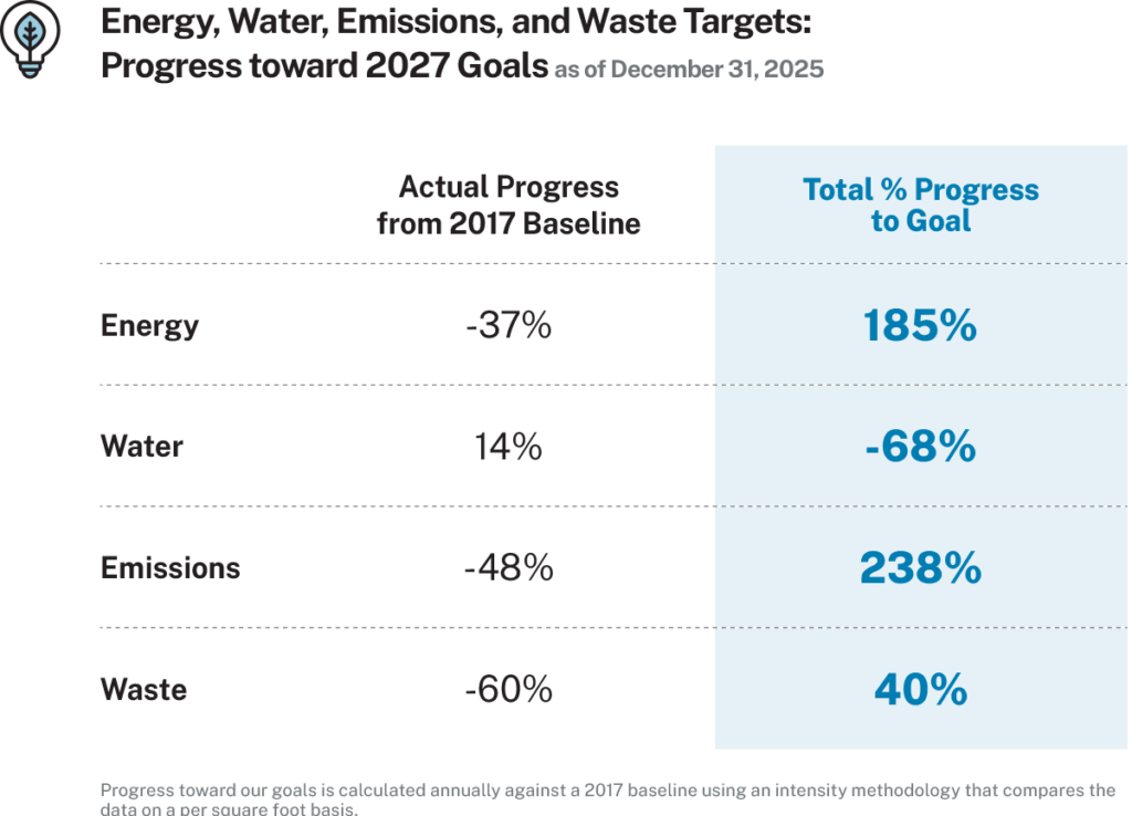 Table with statistics on ARA's environmental progress