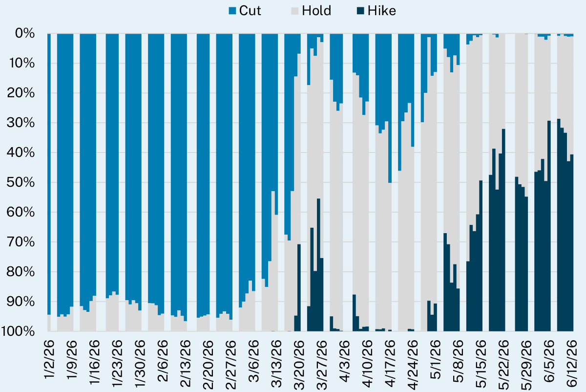 Stacked bar chart spanning January through June rate outcome probabilities priced by the market with three colors denoting probability of a rate hike, a hold, or a rate cut.