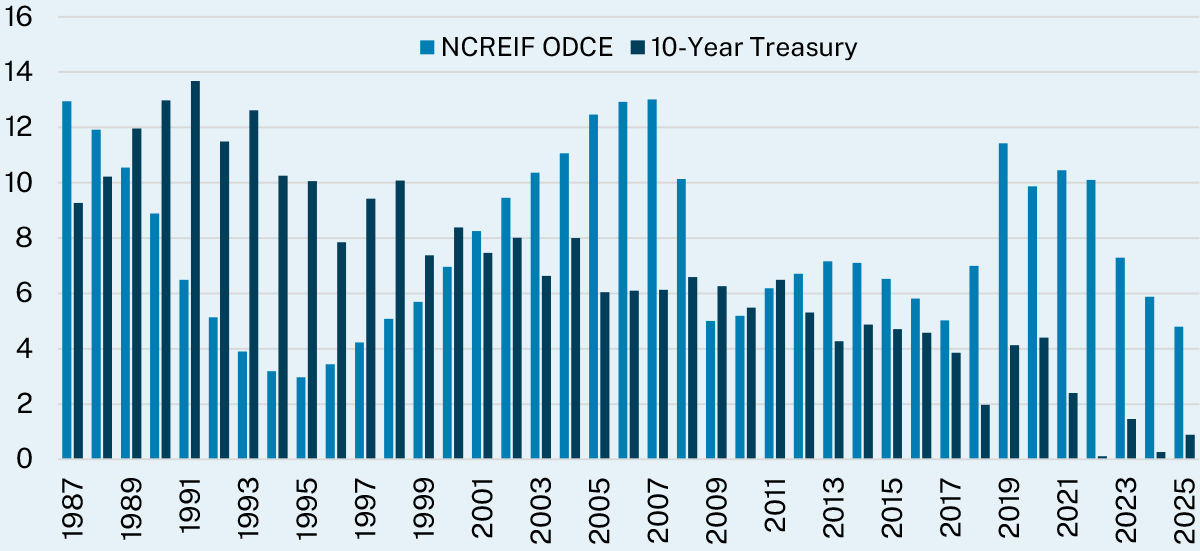 Bar chart with two series, one in light blue depicting private core real estate 10-year annualized returns and the other in dark blue depicting 10-year annualized returns of 10-Year Treasury bonds, spanning from 1987 through 2025.