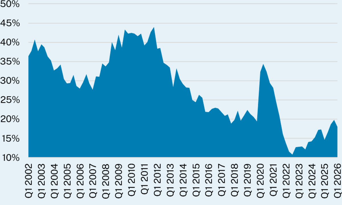 Sand chart showing the share of new privately-owned homes sold below the inflation-adjusted $300,000 threshold.