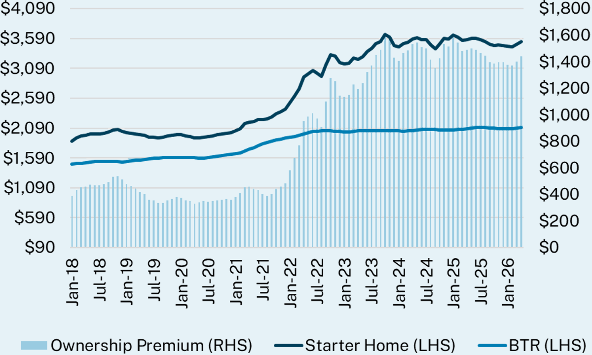 Combination line-bar chart comparing starter home monthly payments (line) vs. build-to-rent monthly payment (line) and the ownership premium (bar).