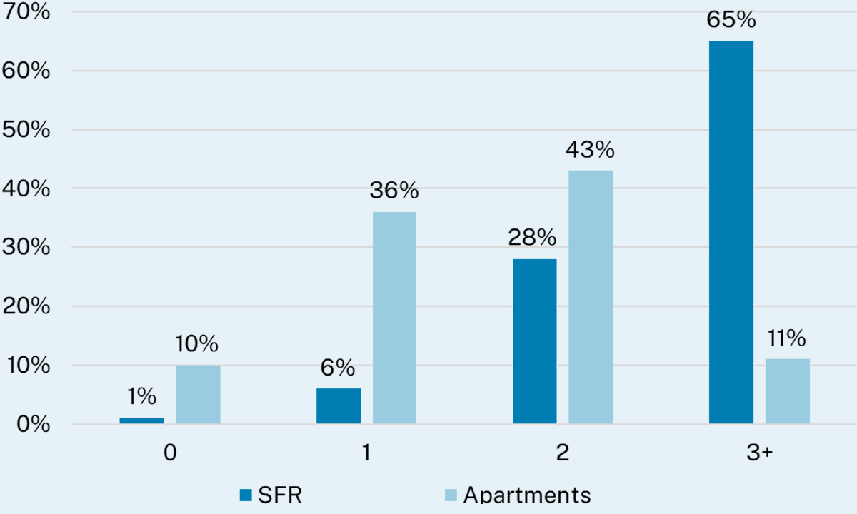 Grouped bar chart comparing share of housing stock by bedroom count for single-family rentals vs. apartments.