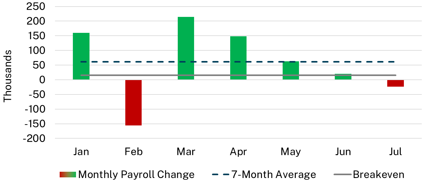 A column chart with red and green columns for monthly payroll gains from January to July 2026, with green being positive and red denoting contractions. Two horizontal lilnes denote the 7-month average as well as the calculated breakeven figure.